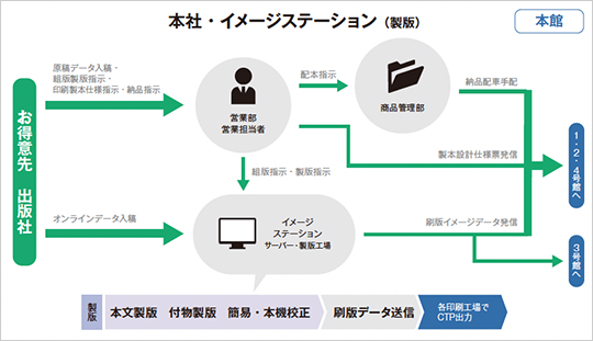 本社・イメージステーション（製版）