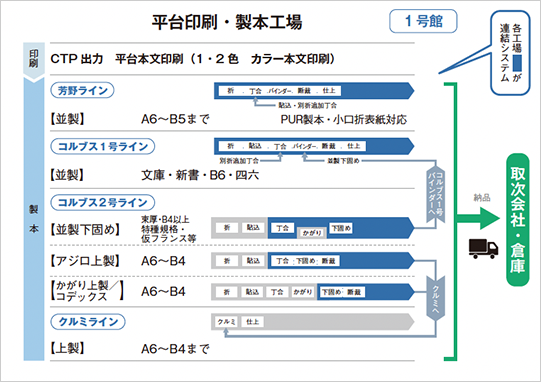 平台印刷・ 製本工場