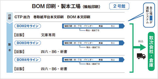 BOM印刷・ 製本工場