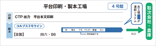 平台印刷・ 製本工場